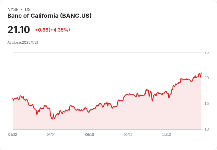 Banc of California Q4業績超預期！每股盈餘0.42美元、營收達2.93億美元