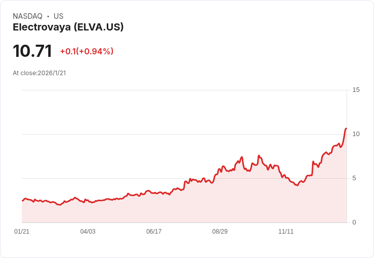EV電池技術翻天!Electrovaya與SES AI引領美國高效能源新紀元
