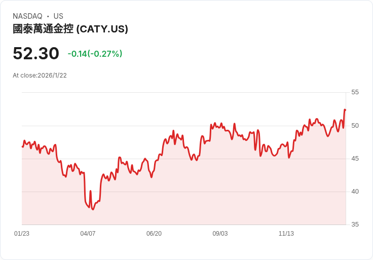 國泰通用銀行預測2026年貸款增長3.5％-4.5％，淨利潤持續攀升