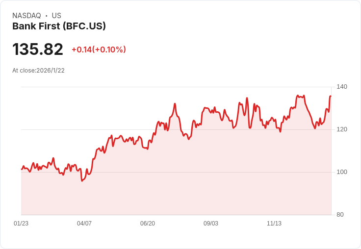 銀行首度宣佈股息增幅11.1％，每股達0.50美元！