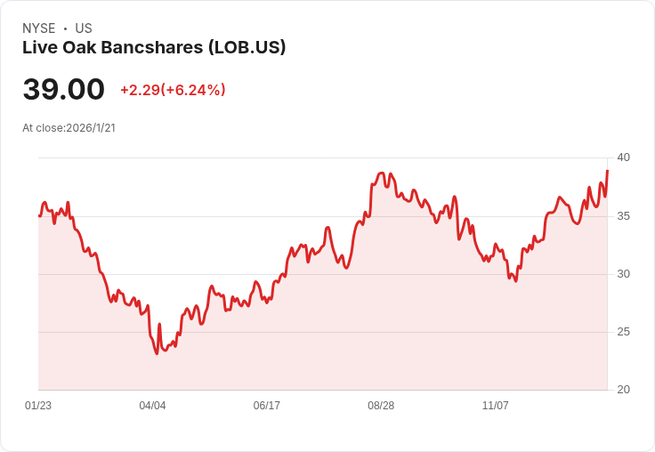 Live Oak Bancshares 2025年第四季業績亮眼：貸款增長17％ 預計未來達成10億美元目標