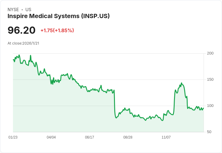 Inspire醫療系統因CMS修正遭Oppenheimer下調評級，股價驟跌12％