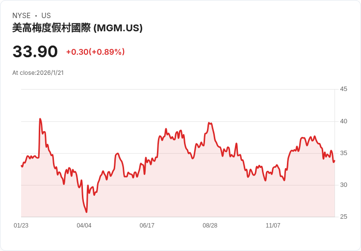 拉斯維加斯賭場業主創新吸引加拿大遊客 重振觀光熱潮！
