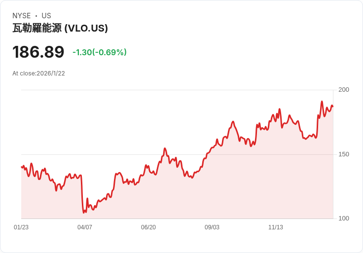 突破新高！Valero Energy 宣佈每股股息增至 $1.20，漲幅達 6.2％
