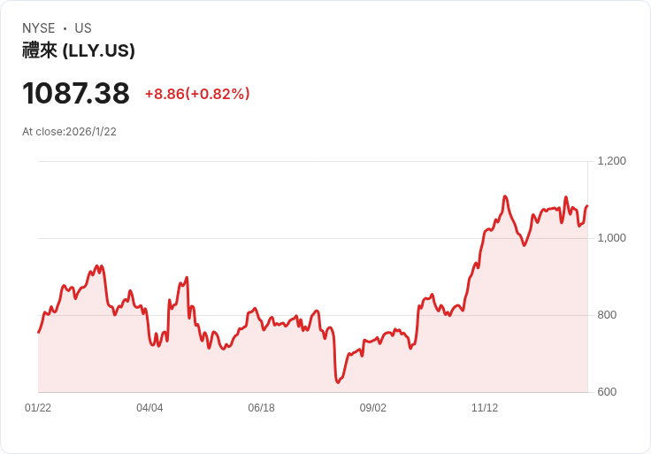 全球醫藥產業突破：生技與重量級藥廠搶攻減肥、神經疾病新藥版圖