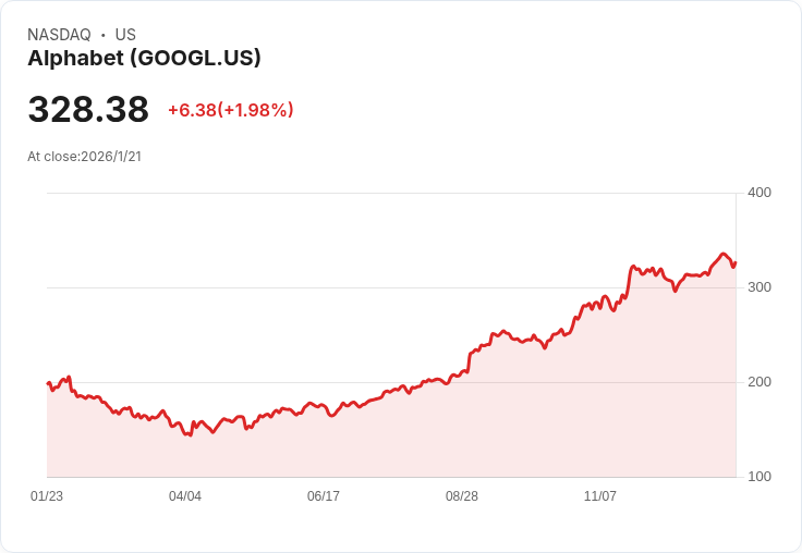 Alphabet股價上漲，Raymond James將目標價調升至400美元！