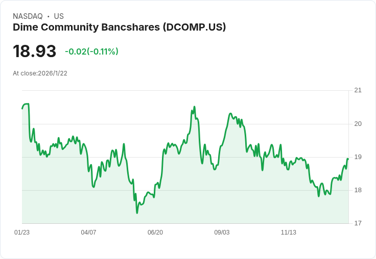 Dime Community Bancshares 宣佈每股 $0.3438 股利，收益率達 7.26％！