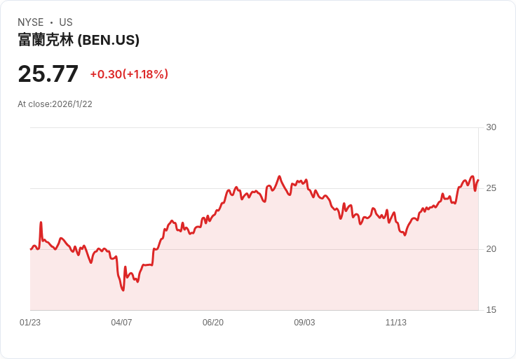 富蘭克林坦普頓推出新ETF 聚焦新興市場債務，投資者熱衷外資機會！