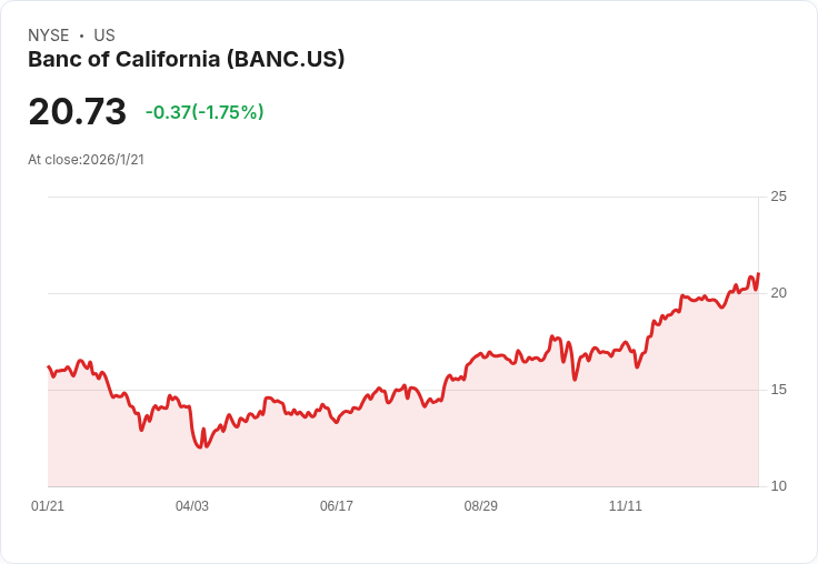 美股地區性銀行迎來新成長動能：獲利強勁、技術布局成焦點