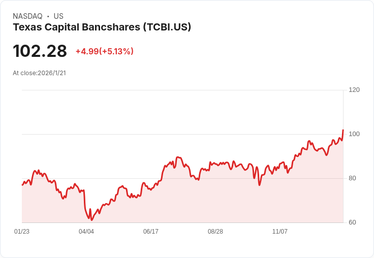 德州資本銀行2025年第四季財報電話會議揭示業績創新高，未來展望樂觀！