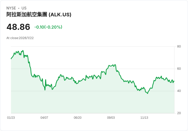 阿拉斯加航空第四季財報出爐！每股盈餘超預期，營收略有失利