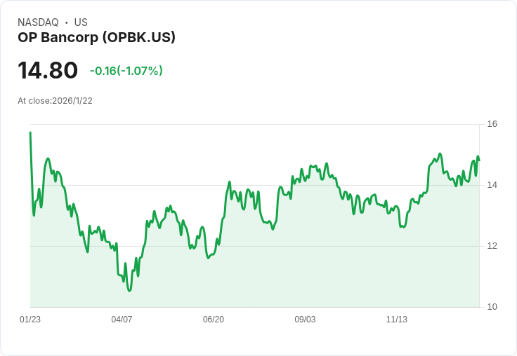 OP Bancorp第四季財報出爐！每股盈餘達$0.47，年增13.7％！