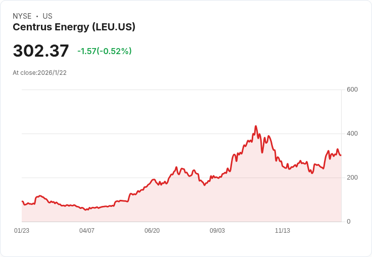 獨特戰略定位助推Centrus Energy (LEU) 表現亮眼，前景看好！