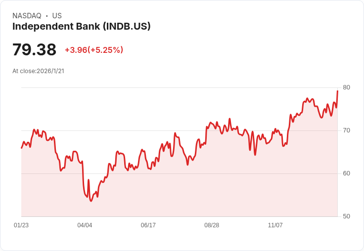 獨立銀行 (INDB) 2025年第四季與全年業績報告：穩健成長，展望未來信心滿滿！