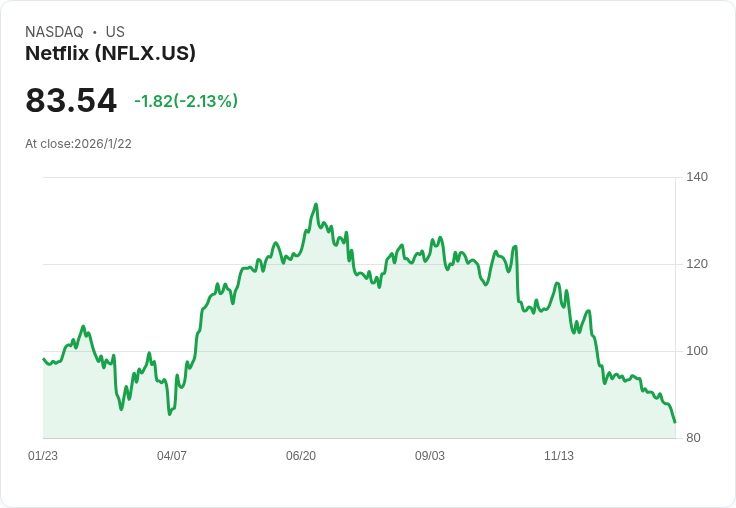 阿根廷證券公司下調Netflix目標價至110美元,市場風險加大!