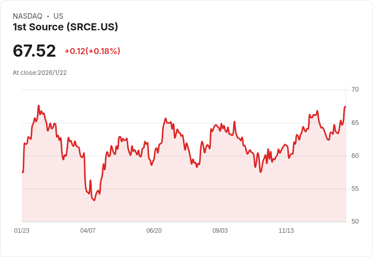 1st Source 宣佈每股 $0.40 股息,穩定回報吸引投資者!