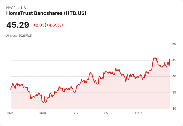 HomeTrust Bancshares Q4 財報亮眼，GAAP EPS 達 $0.93，營收超過 5300 萬美元！