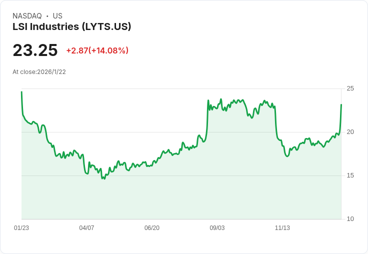 LSI Industries 預示2027財年持續成長,照明訂單增長10%及後臺改善