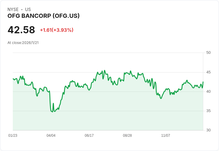 OFG Bancorp 預告2026年低單位數貸款增長，推進數位策略