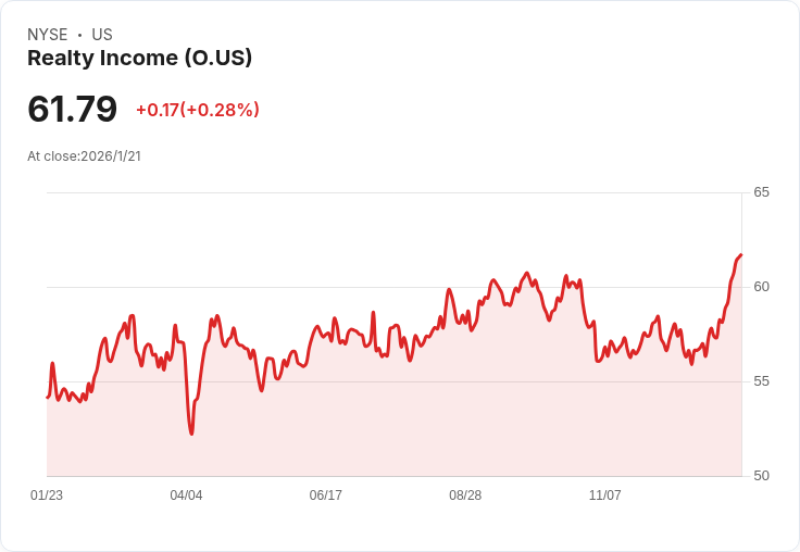 2026年，購買Realty Income的最佳時機來臨？