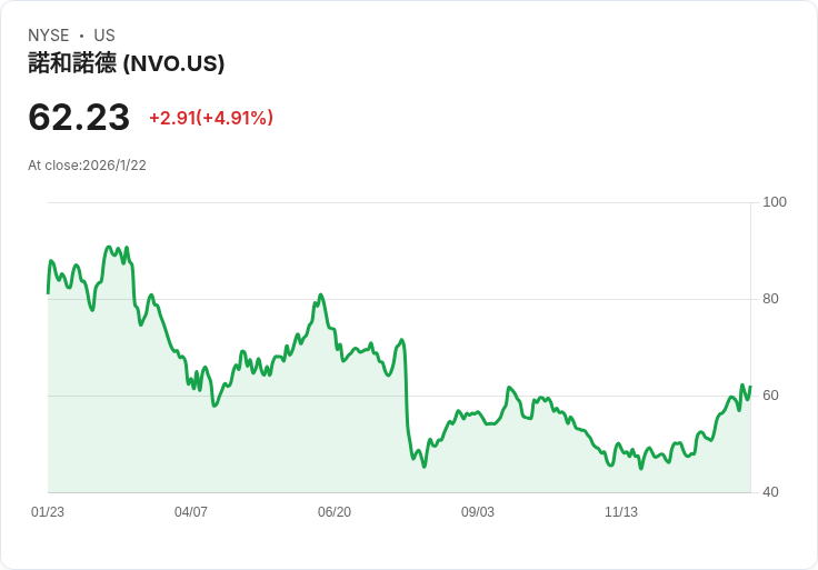印度藥廠Sun Pharma獲準販售泛用版Wegovy，挑戰Novo Nordisk的減重藥物市場