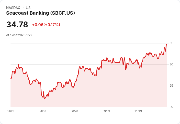 震撼訊息！Seacoast Banking 宣佈每股 $0.19 股息，持續穩健回饋！