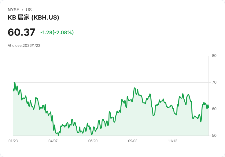 KB Home 宣佈季度股利 $0.25，投資者持續關注未來挑戰