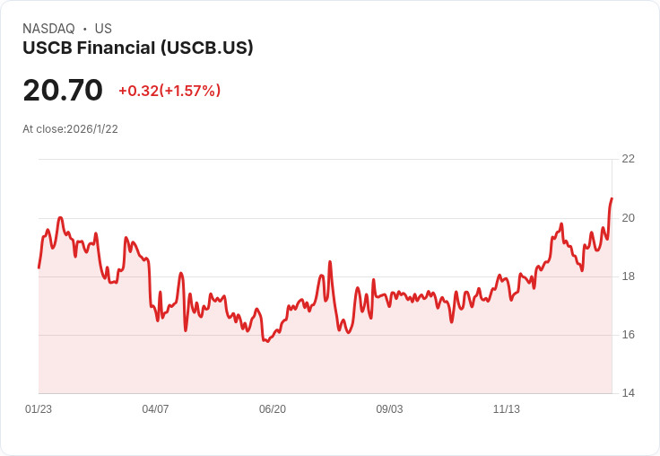 美國世紀銀行第四季財報大失所望 每股盈餘與營收雙雙未達預期