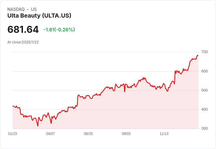Ulta Beauty進軍中東!阿聯酋首家門市即將開幕,帶來全方位美妝體驗!