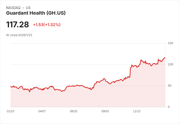 華爾街看好Guardant Health (GH)，攜手默克開創癌症治療新紀元！
