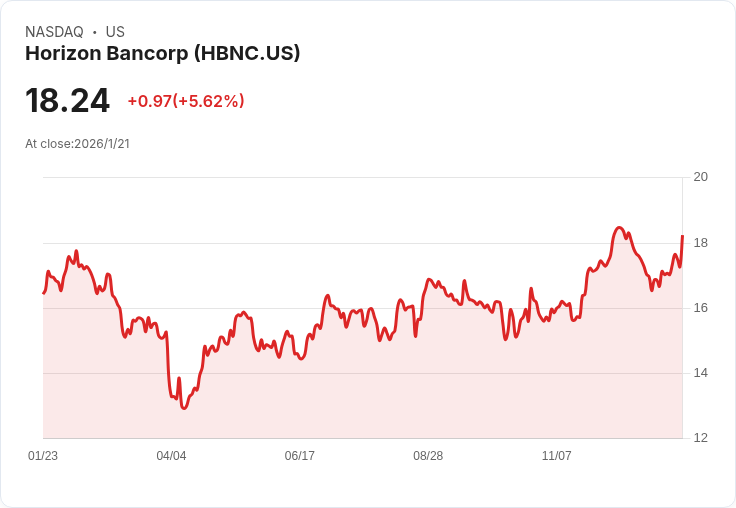 Horizon Bancorp 預測 2026 年淨利息差將達 4.25%–4.35%,商業貸款成為增長主軸