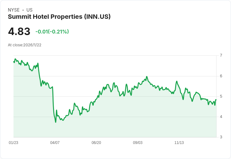 Summit Hotel 宣佈每股發放 $0.08 股息，吸引投資者目光！
