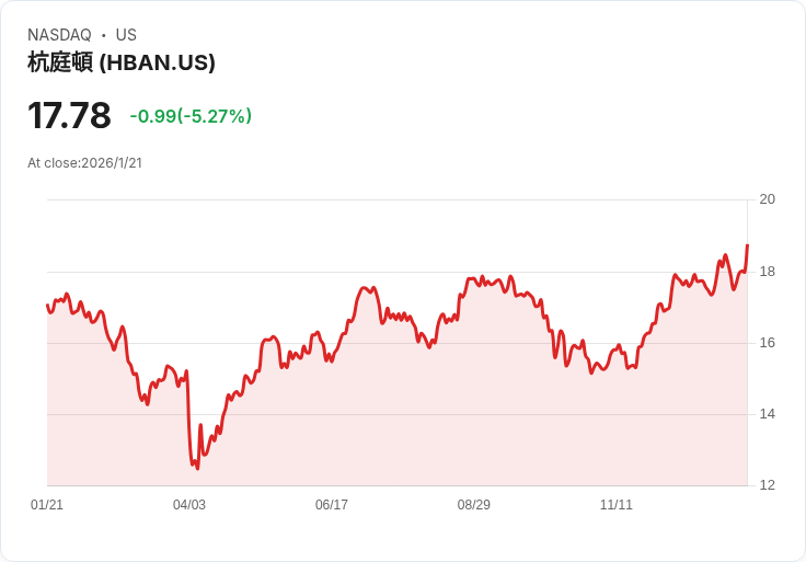 美國消費金融巨頭Huntington Bancshares 2026全年展望：數位轉型與併購整合力推獲利加速