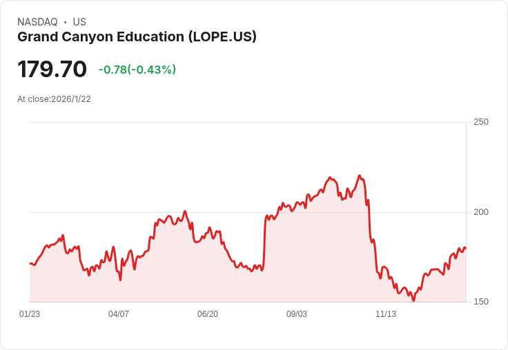 大峽谷教育公司 (LOPE) 第四季表現不佳，市場情緒影響股價