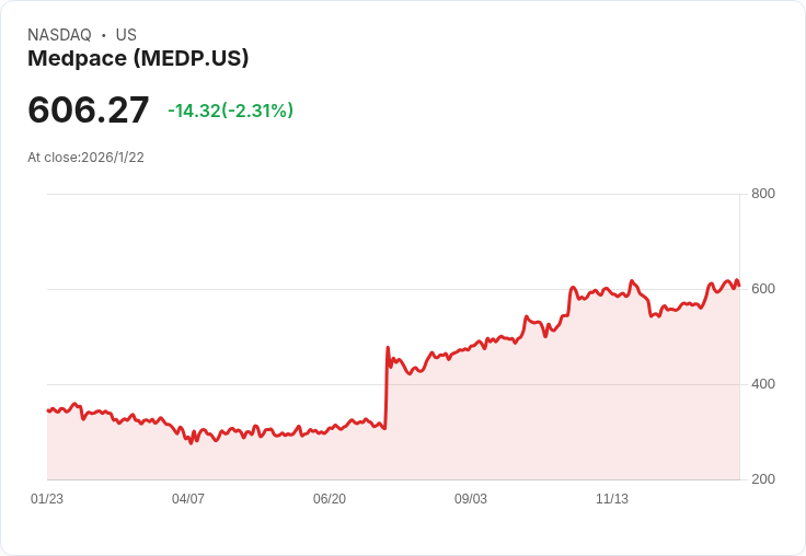 投資公司Vulcan Value Partners評析Medpace Holdings (MEDP)：潛力與風險並存的投資選擇