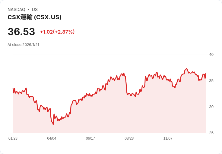 CSX第四季財報出爐!獲利下滑、營收不如預期,未來展望堪憂