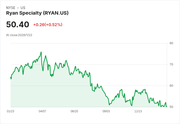 專家看好！Ryan Specialty Holdings (RYAN) 2025年投資潛力大揭秘