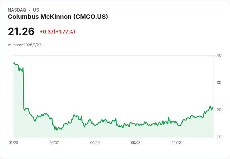 Columbus McKinnon發行9億美元高收益債券，收購Kito Crosby計畫加速推進！