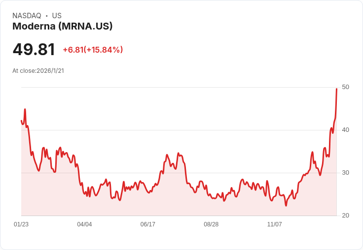 Moderna股價飆升引發生技與醫療ETF熱潮,投資者該如何應對?