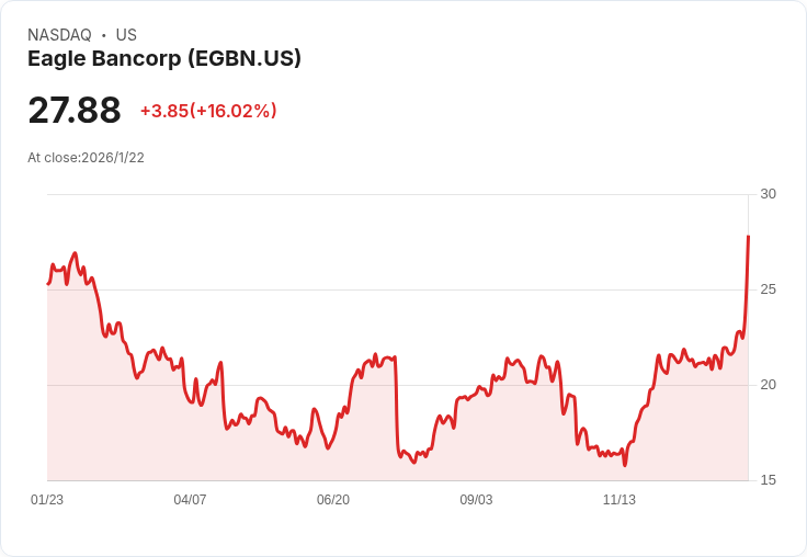 獵鷹銀行預測2026年淨利息利潤率將達2.6％至2.8％，持續重組資產負債表