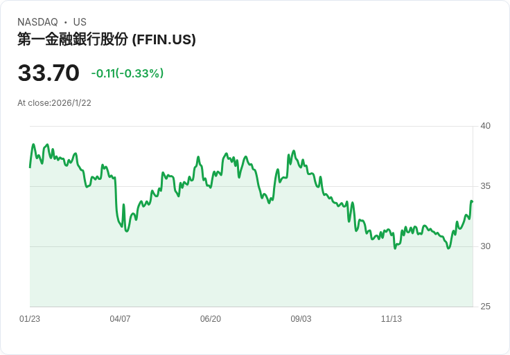 第一金融銀行第四季每股盈餘0.51美元,營收達1.647億美元!