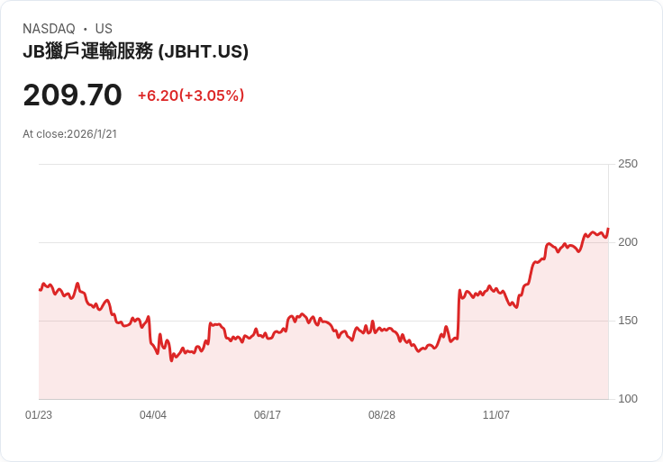 J.B. Hunt運輸服務宣佈季度股息增幅2.3％！投資者喜迎新利好