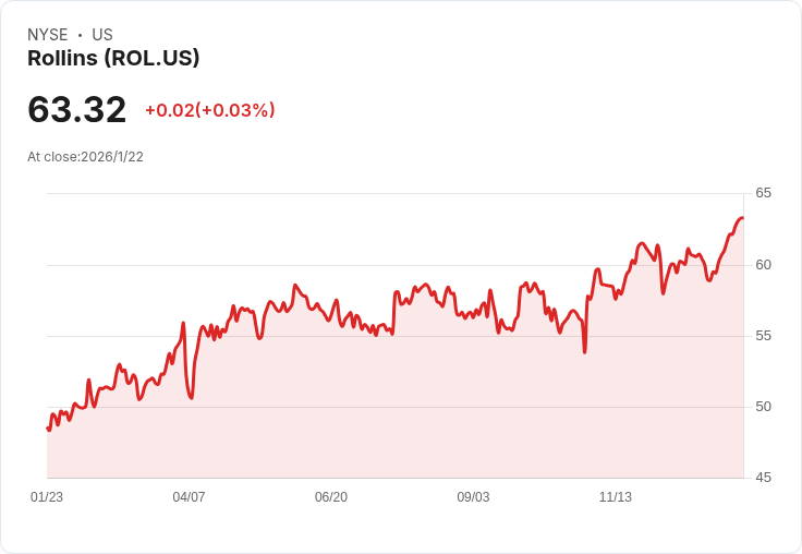 羅林斯宣佈每股$0.1825的季度股息，投資者關注其未來增長潛力