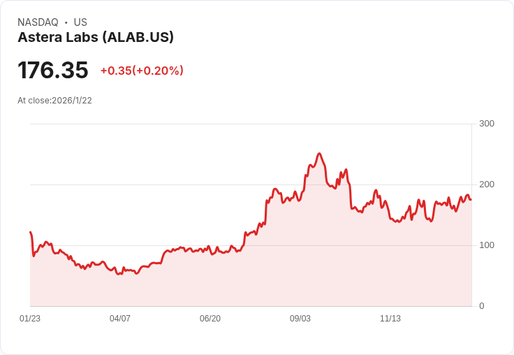 Astera Labs 擴充套件產品線，股價上漲1％ 引領AI基礎設施新紀元！