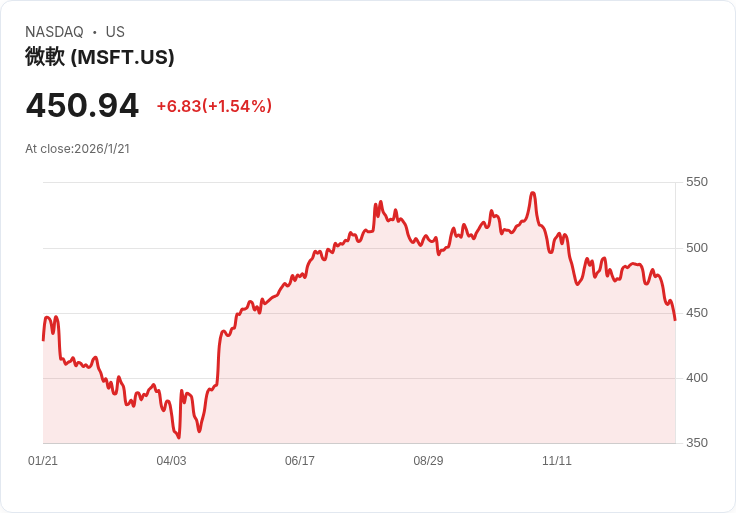 AI驅動潮再起!微軟與亞馬遜搶攻基礎建設,雲端能源成本成科技競賽新焦點