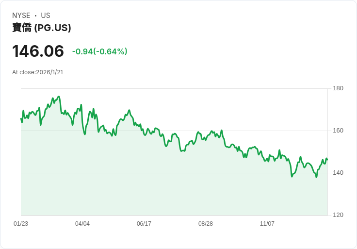 寶僑維持2％–4％有機銷售增長預測，面對美國市場幹預加劇
