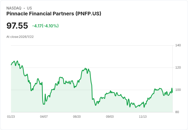 Pinnacle Financial 預測 2026 年貸款成長達 9％–11％，營收目標為 50 億至 52 億美元，合併 Synovus 加速整合
