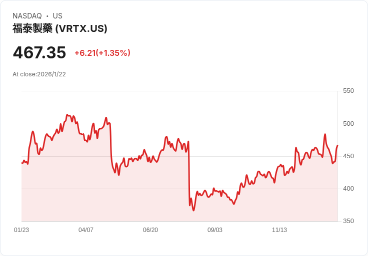 RBC資本市場大幅調升Vertex製藥評等，預測2026年將迎來銷售高峰！