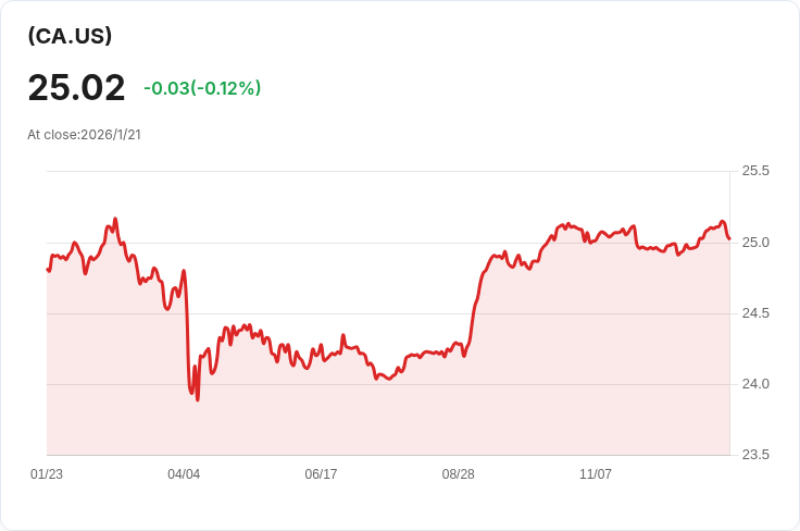 BMO覆蓋性看漲期權道瓊斯工業平均指數ETF宣佈每月派息CAD 0.13，投資者可望獲利！