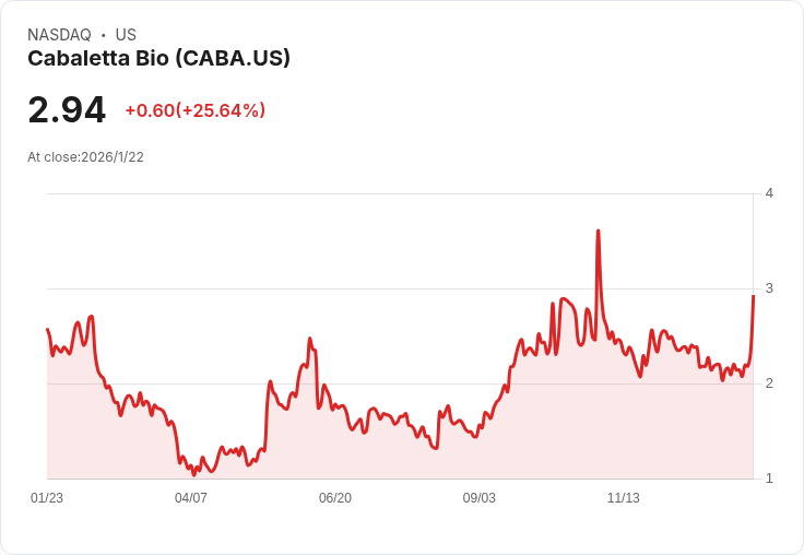 美國FDA批准Cabaletta Bio自動化CAR T製造平臺 股價暴漲41.3％